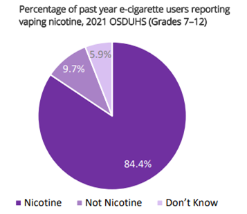 Tobacco Vaping and Youth York Region