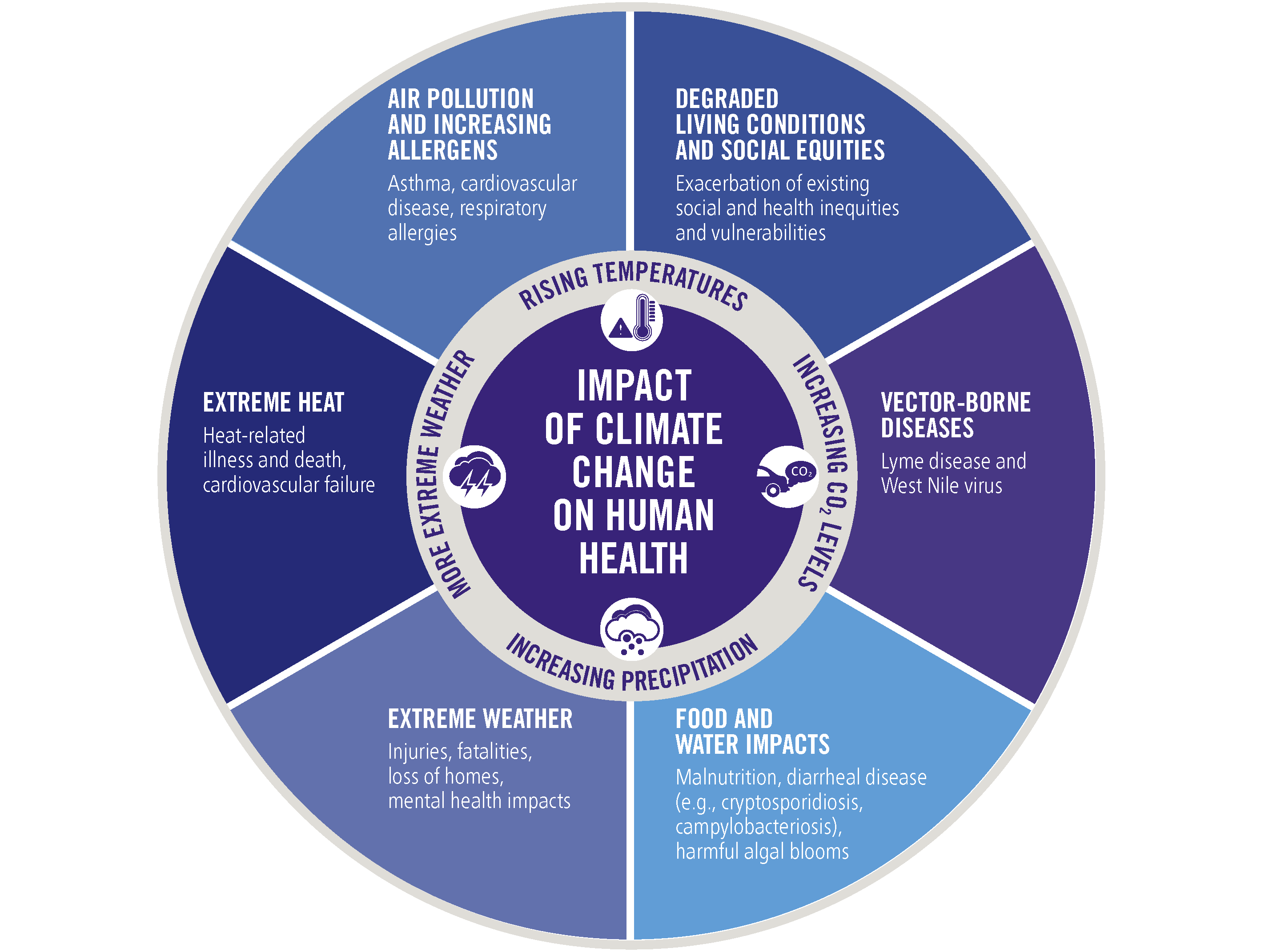 Climate Change And Health York Region